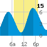 Dawho tide chart for Monday, September 15, 2025