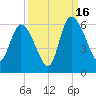 Dawho tide chart for Tuesday, September 16, 2025