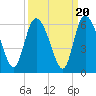 Dawho tide chart for Saturday, September 20, 2025