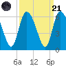 Dawho tide chart for Sunday, September 21, 2025
