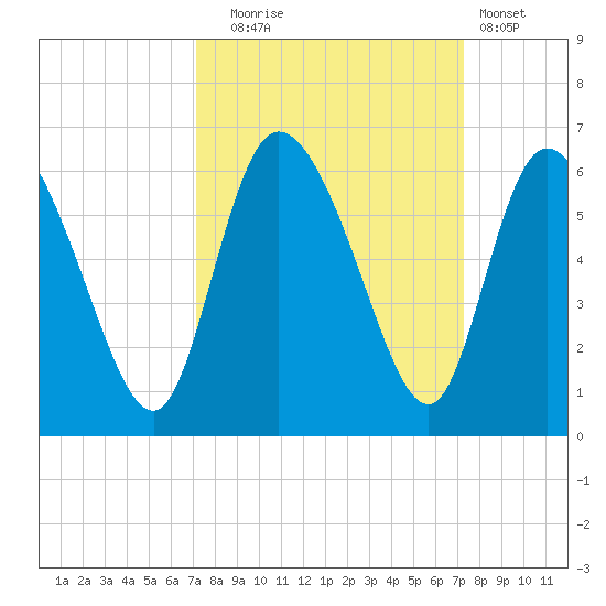 Dawho tide chart for Tuesday, September 23, 2025