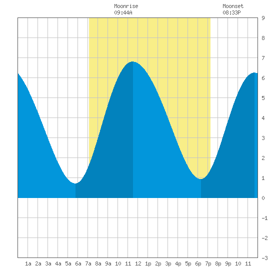 Dawho tide chart for Wednesday, September 24, 2025