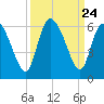 Dawho tide chart for Wednesday, September 24, 2025