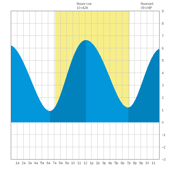 Dawho tide chart for Thursday, September 25, 2025