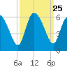 Dawho tide chart for Thursday, September 25, 2025