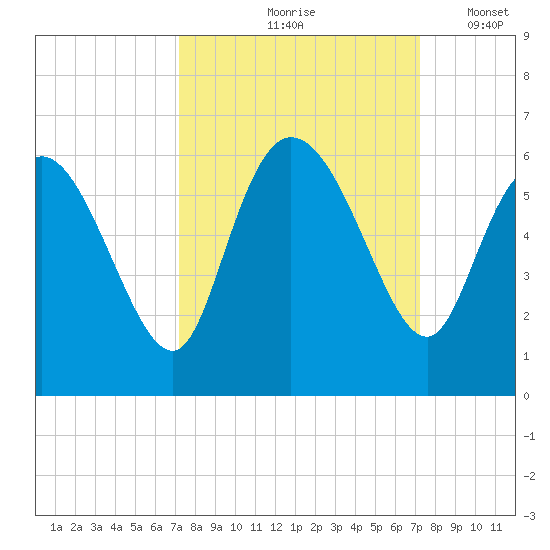 Dawho tide chart for Friday, September 26, 2025