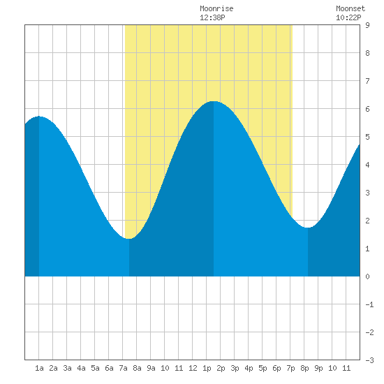 Dawho tide chart for Saturday, September 27, 2025
