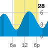 Dawho tide chart for Sunday, September 28, 2025
