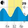 Dawho tide chart for Monday, September 29, 2025