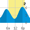 Dawho tide chart for Tuesday, September 2, 2025