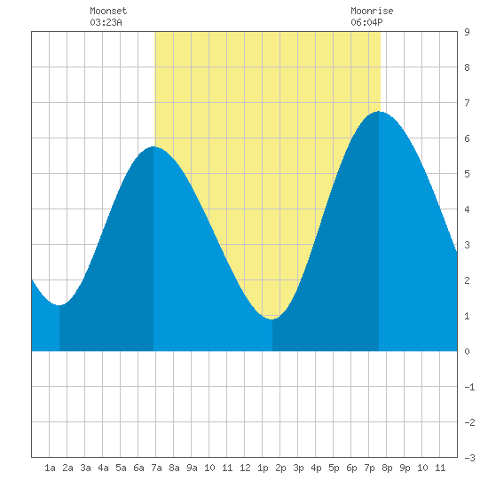 Dawho tide chart for Thursday, September 4, 2025