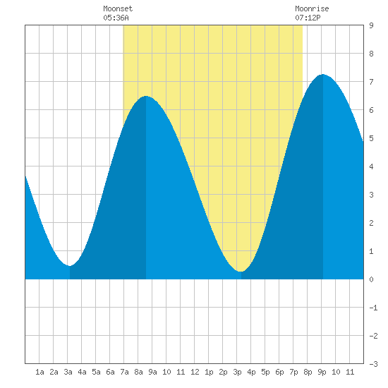 Dawho tide chart for Saturday, September 6, 2025