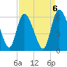 Dawho tide chart for Saturday, September 6, 2025