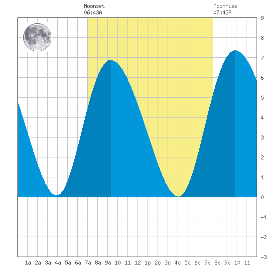 Dawho tide chart for Sunday, September 7, 2025