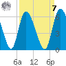 Dawho tide chart for Sunday, September 7, 2025