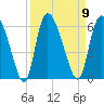 Dawho tide chart for Tuesday, September 9, 2025