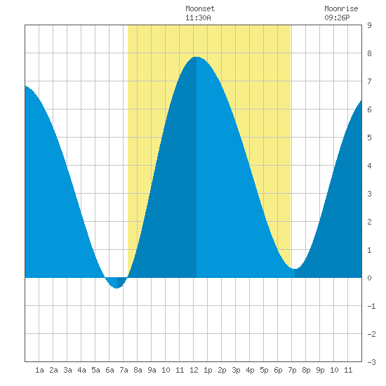Dawho tide chart for Friday, October 10, 2025