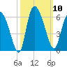 Dawho tide chart for Friday, October 10, 2025