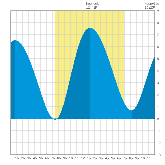 Dawho tide chart for Saturday, October 11, 2025