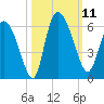 Dawho tide chart for Saturday, October 11, 2025