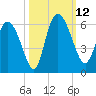 Dawho tide chart for Sunday, October 12, 2025