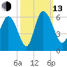 Dawho tide chart for Monday, October 13, 2025