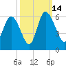 Dawho tide chart for Tuesday, October 14, 2025