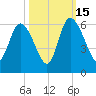 Dawho tide chart for Wednesday, October 15, 2025