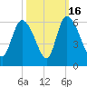 Dawho tide chart for Thursday, October 16, 2025