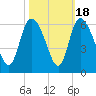 Dawho tide chart for Saturday, October 18, 2025
