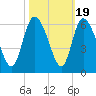Dawho tide chart for Sunday, October 19, 2025