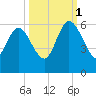 Dawho tide chart for Wednesday, October 1, 2025