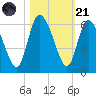 Dawho tide chart for Tuesday, October 21, 2025