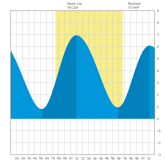 Dawho tide chart for Thursday, October 23, 2025