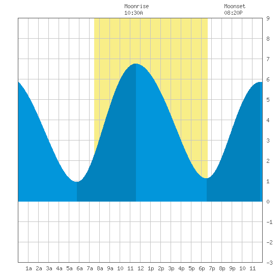 Dawho tide chart for Friday, October 24, 2025