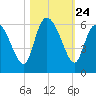 Dawho tide chart for Friday, October 24, 2025
