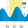 Dawho tide chart for Tuesday, October 28, 2025