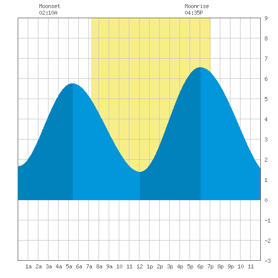Dawho tide chart for Thursday, October 2, 2025