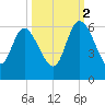 Dawho tide chart for Thursday, October 2, 2025