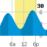 Dawho tide chart for Thursday, October 30, 2025