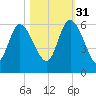 Dawho tide chart for Friday, October 31, 2025