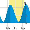 Dawho tide chart for Sunday, October 5, 2025