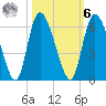 Dawho tide chart for Monday, October 6, 2025