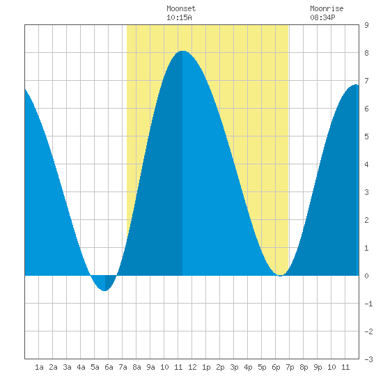 Dawho tide chart for Thursday, October 9, 2025