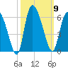 Dawho tide chart for Thursday, October 9, 2025