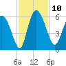 Dawho tide chart for Monday, November 10, 2025