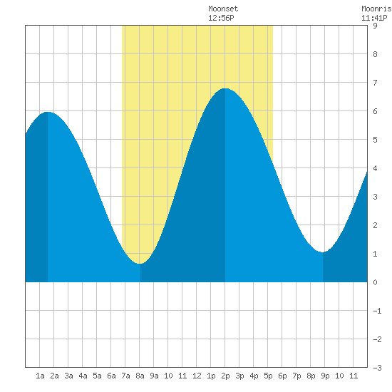 Dawho tide chart for Tuesday, November 11, 2025
