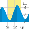 Dawho tide chart for Tuesday, November 11, 2025