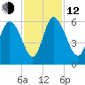 Dawho tide chart for Wednesday, November 12, 2025