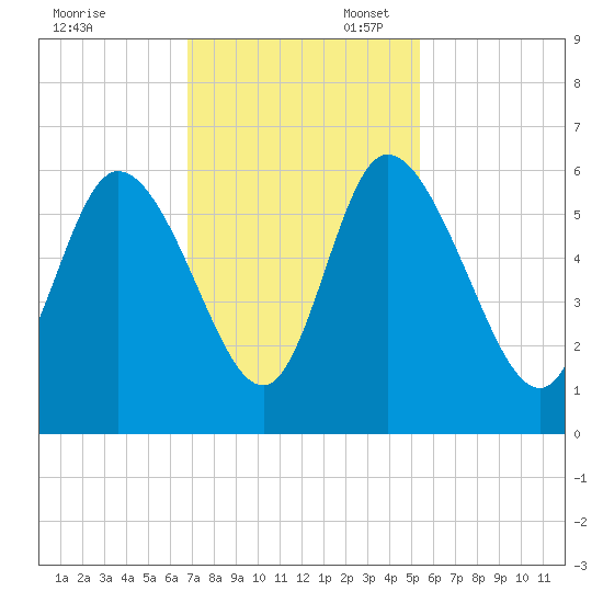 Dawho tide chart for Thursday, November 13, 2025